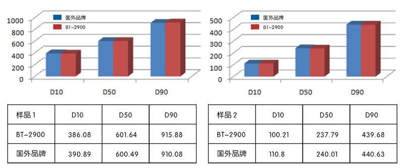 bt-2900ld干湿法图像粒度粒形分析系统准确性