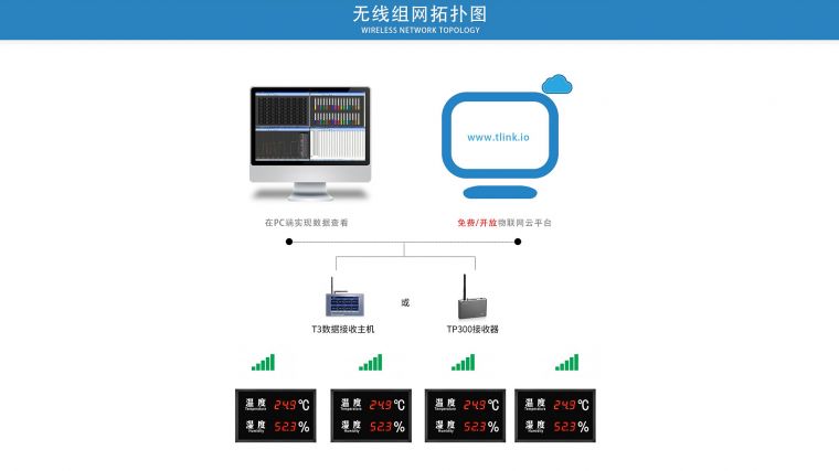 多功能温湿度看板
